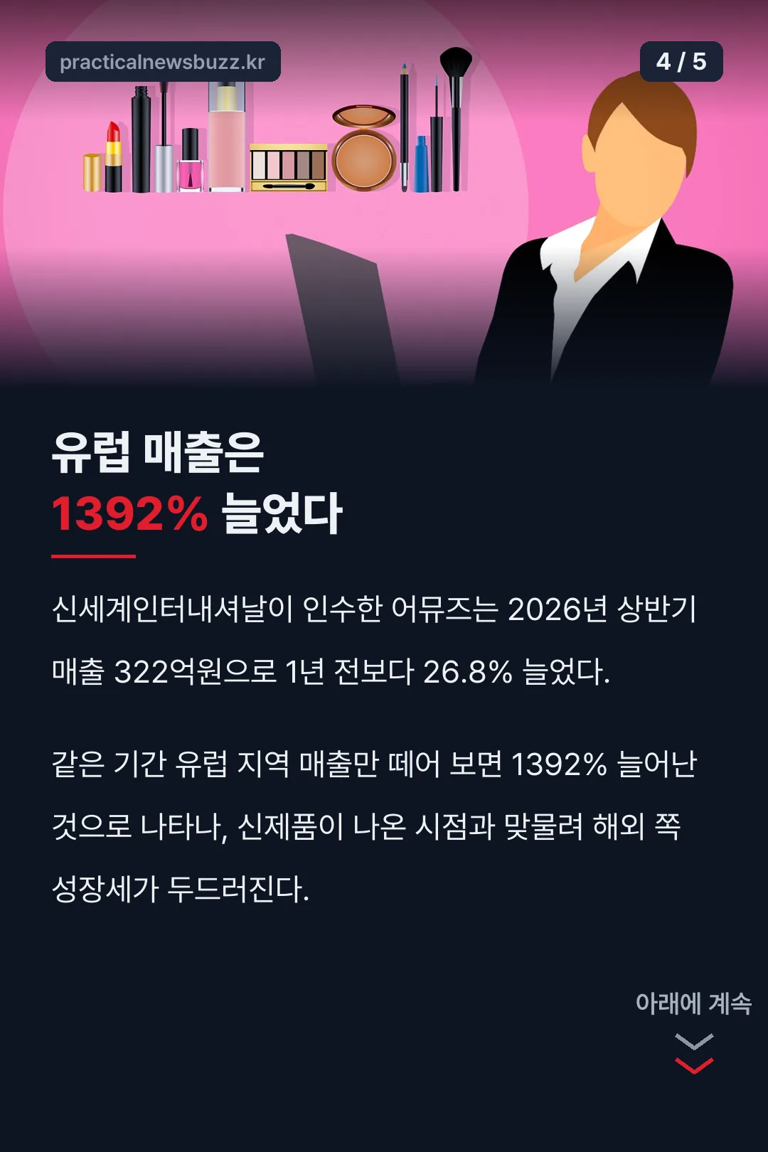 유럽 매출 1392% 성장