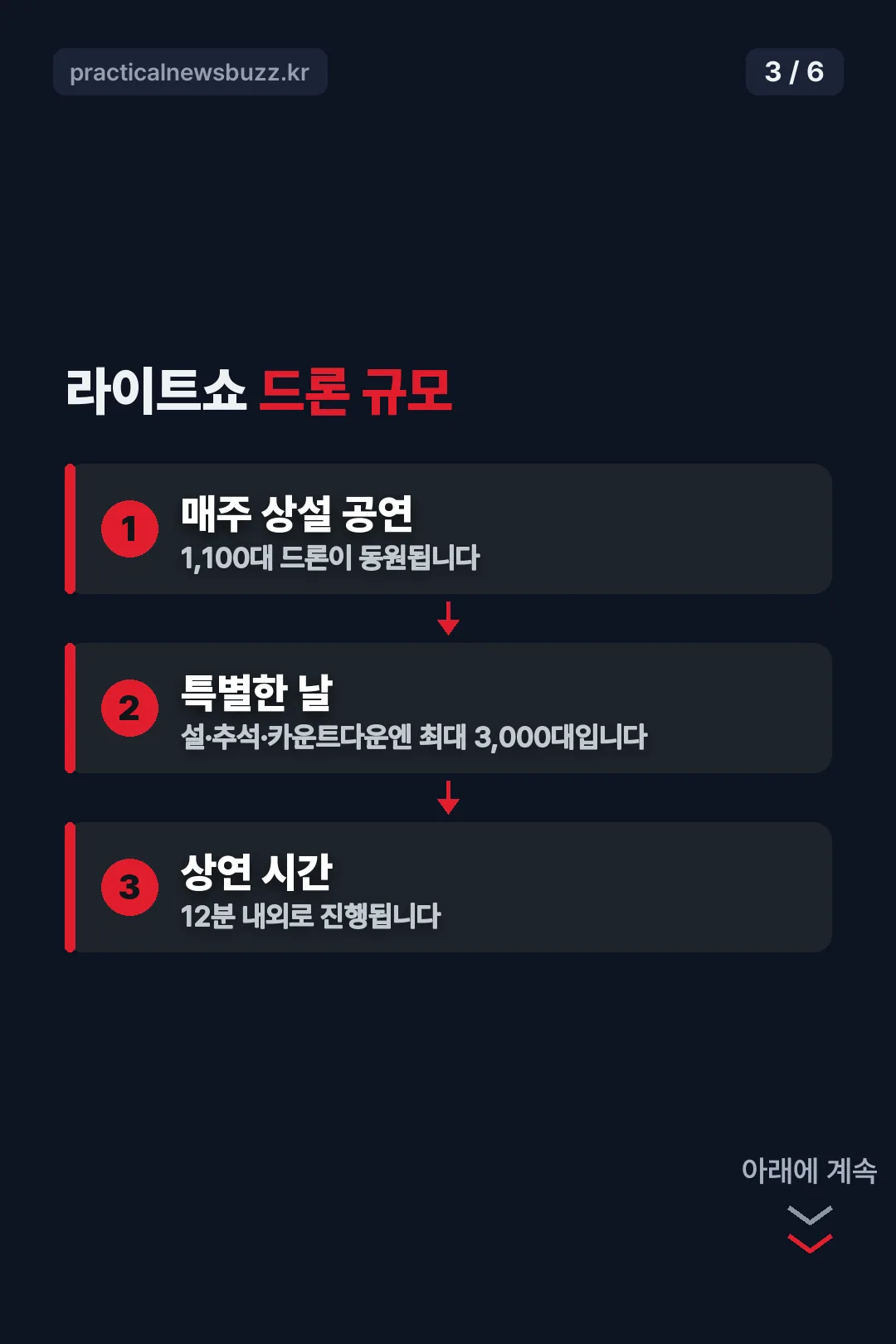드론 규모 비교